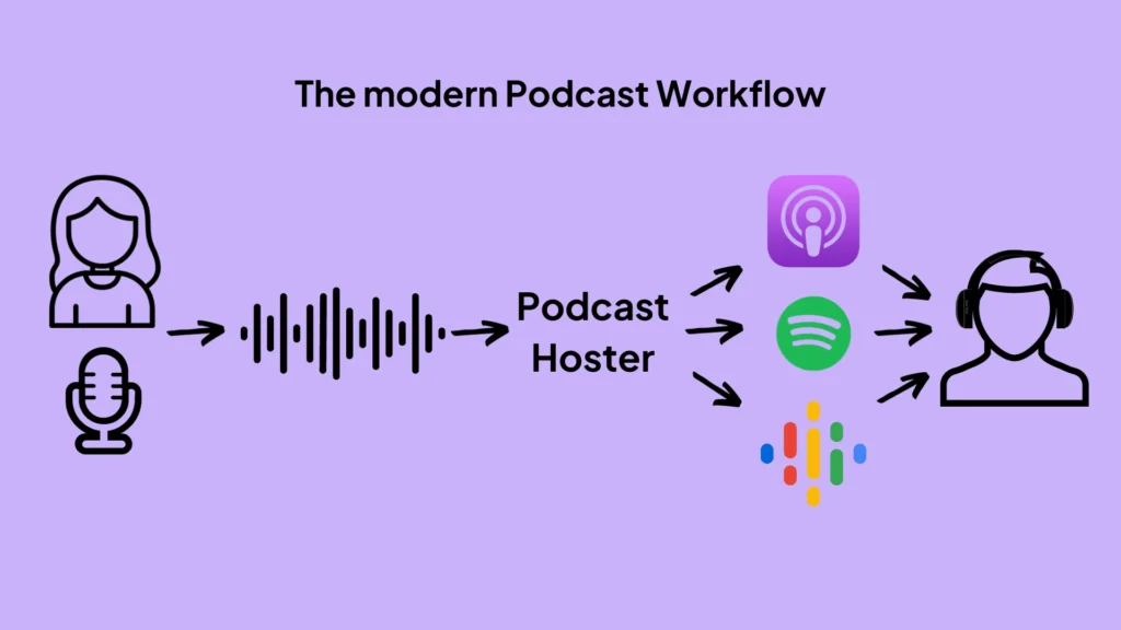 Podcast definition and meaning of Podcast - What is Podcasting Podcast Workflow