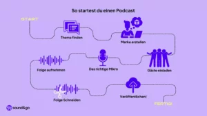 podcast erstellen podcast starten Podcast machen schritte sound and go 3