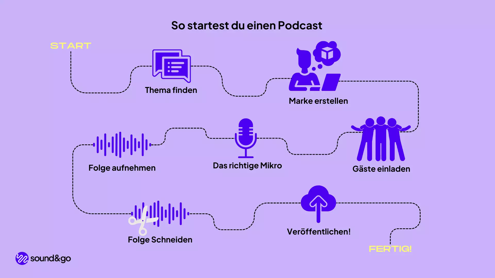 podcast erstellen podcast starten Podcast machen schritte sound and go 3