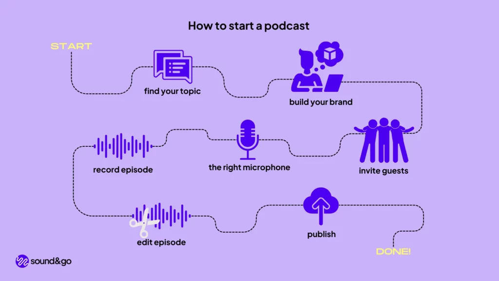 start a podcast - how to create a podcast in 2023 - podcasting in 10 Steps start podcasting free