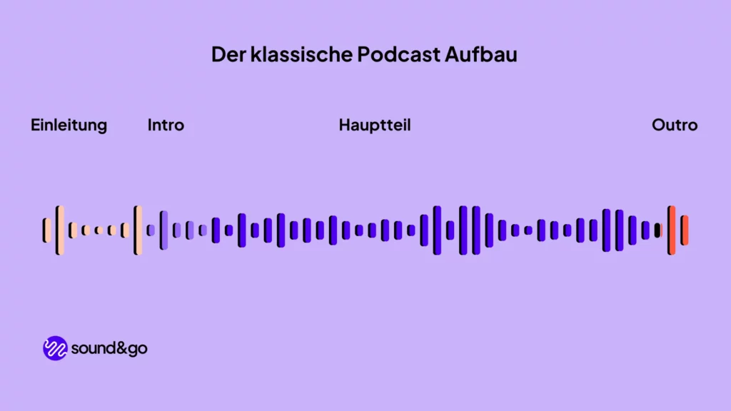 Podcast Aufbau Podcast Struktur Titelbild Beispiel Einleitung Intro Hauptteil Outro