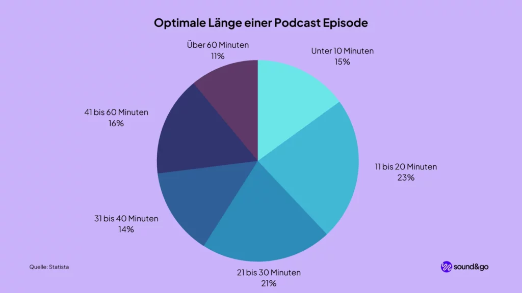 Podcast länge So bestimmst du die optimale Länge für deinen Podcast - So lang sollte ein Podcast sein