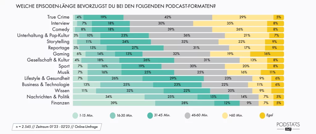 Podcast länge - so findest du die optimale länge deiner Podcast folgen Podstars Umfrage