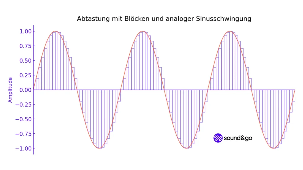 abtastrate definition darstellung abtastrate sample rate was ist sample rate sample rate definition