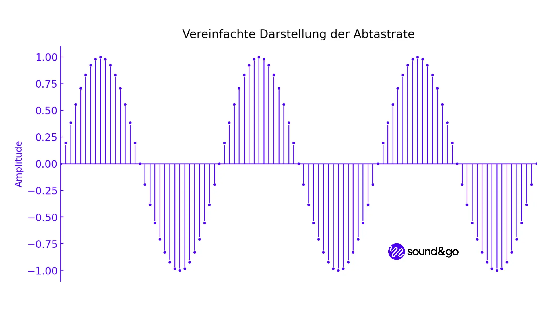 was ist die abtastrate definition soundandgo